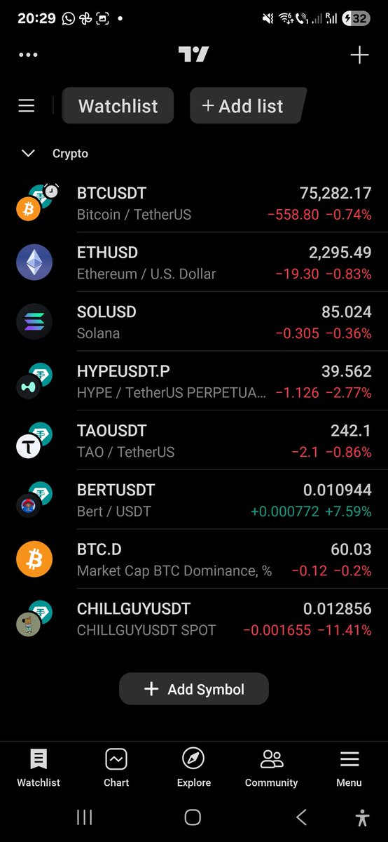 Oops, $Bert did it again. The market is dropping hard. Bert is pumping. I aped more Bert here. See you at ATH.