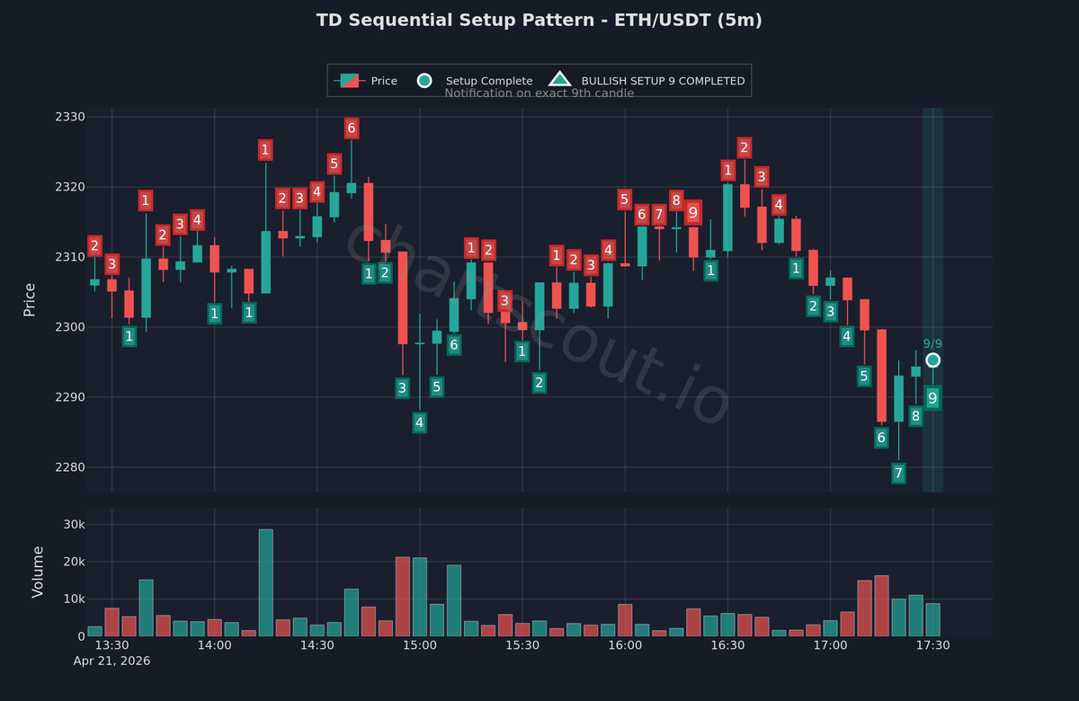 ChartScout_bot's tweet image. 🟢 Bullish DeMark exhaustion signal identified

$ETH | 5m | Bybit

TD Setup counts 9 consecutive closes compared to the close 4 bars earlier.

#CryptoTrading #Ethereum