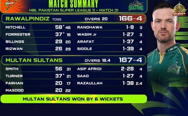 PTVSp0rts's tweet image. Complete team effort seals another win for Multan Sultans, while Rawalpindi side stays winless. A special knock from Steve Smith proves decisive in the chase.

#HBLPSL11 #NewEra #PTVSports