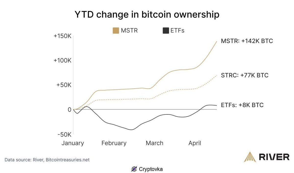Cryptovka's tweet photo. STRC приобрела в 10 раз больше Bitcoin, чем все спотовые ETF вместе взятые с начала 2026 года

#BTC https://t.co/xdR7F9sjRA