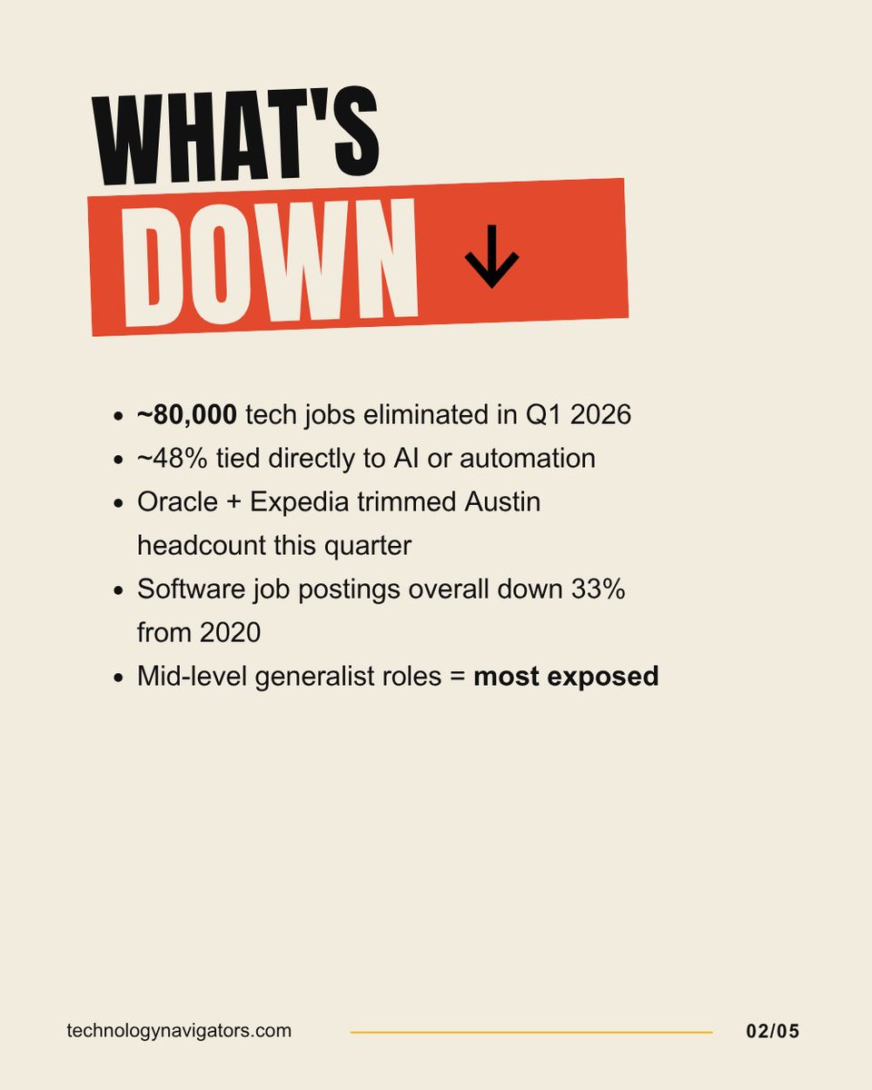 technavtexas's tweet image. The Austin tech job market isn't "down" right now. It isn't "up" either.

It's K-shaped, and if you're only reading the headlines, you're missing it.

Hiring in Austin? Job hunting? Let's talk!

#AustinTech #TechHiring #AustinJobs #TechRecruiting