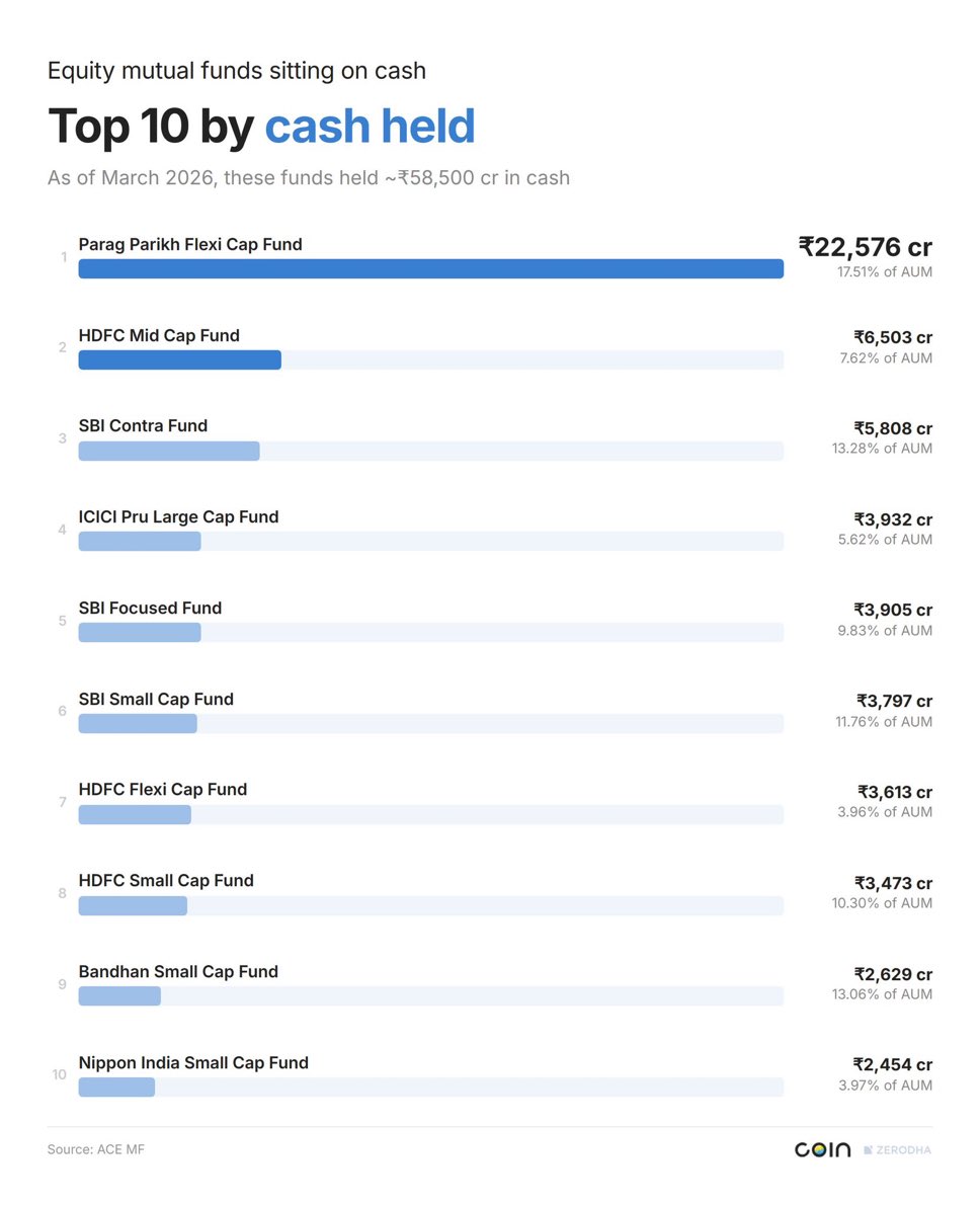 DealsDhamaka's tweet image. Top 10 mutual funds by the cash they hold

#Investing