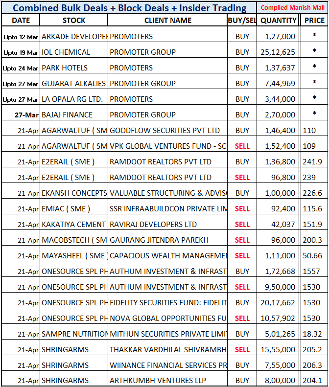 _Manishh_'s tweet photo. #BulkDeals #InsiderTrading *
#Arkade #IolChemical
#ParkHotels #GujAlkali
#LaOpala #BajajFinance
#OneSource #Shringarms
High FII DII Value
Volatility in Stocks but
Not many Bulk Block
deals Officially Disclosed.
I add in list IF gets disclosed
later on Insider & SAST link https://t.co/ts6tgIwNM3