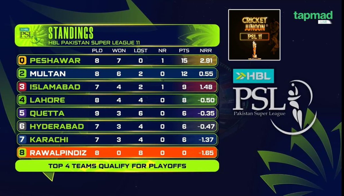 Cricktjunoon's tweet photo. Points Table #HBLPSL2026
#MSvRP #HBLPSL11 #PSLNewEra #CricketJunoon®️ https://t.co/tpQWAx45rP