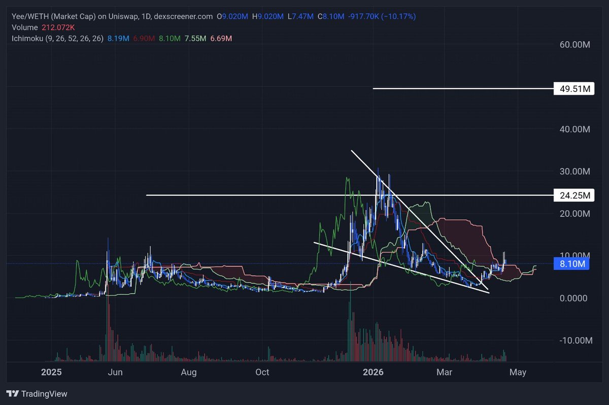moon_or_doom's tweet photo. Update @YeeErc20 after achieving what we had already calculated, now $YEE is starting to show a much stronger structural transition. The base area at 6.5-7M proved to be a valid accumulation zone, and the reclaim towards 8-10M indicates that the selling pressure has been well absorbed. Breaks from downtrends formed since the previous peak also become important signals that the market is no longer in the distribution phase, but rather begins to shift to a mature re-accumulation phase.

Technically, as long as $YEE is able to maintain a position above the 8M area and make a clean flip at 10M, then the bullish continuation confirmation will be stronger. This level is not just ordinary resistance, but a gateway to the next expansion of liquidity. If 10M is successfully accepted by the market, then the movement towards 24M as a previous distribution zone will tend to occur faster, because of the lack of resistance in the middle of the structure that has been "cleaned" before.

Furthermore, when the 24M area is successfully penetrated, the scenario towards 49M (ATH liquidity zone) becomes very realistic in the context of the cycle. This is no longer just speculation, but follows a classic pattern: long accumulation, fake breakdown for shakeout, then aggressive reclaim and expansion. $YEE is currently at a very ideal point - not in the risky initial phase, but just before the acceleration phase begins

In short, $YEE has completed its difficult phase. What remains now is how the market responds to the key levels above, and so far, all indications point to one thing: expansion is just waiting for time.