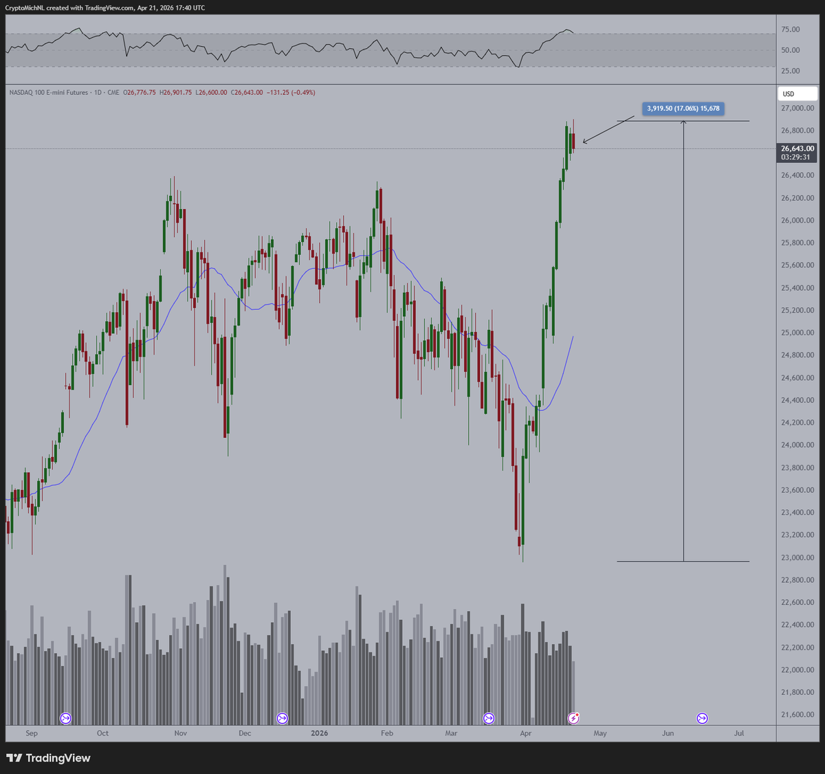 Michaël van de Poppe tweet media