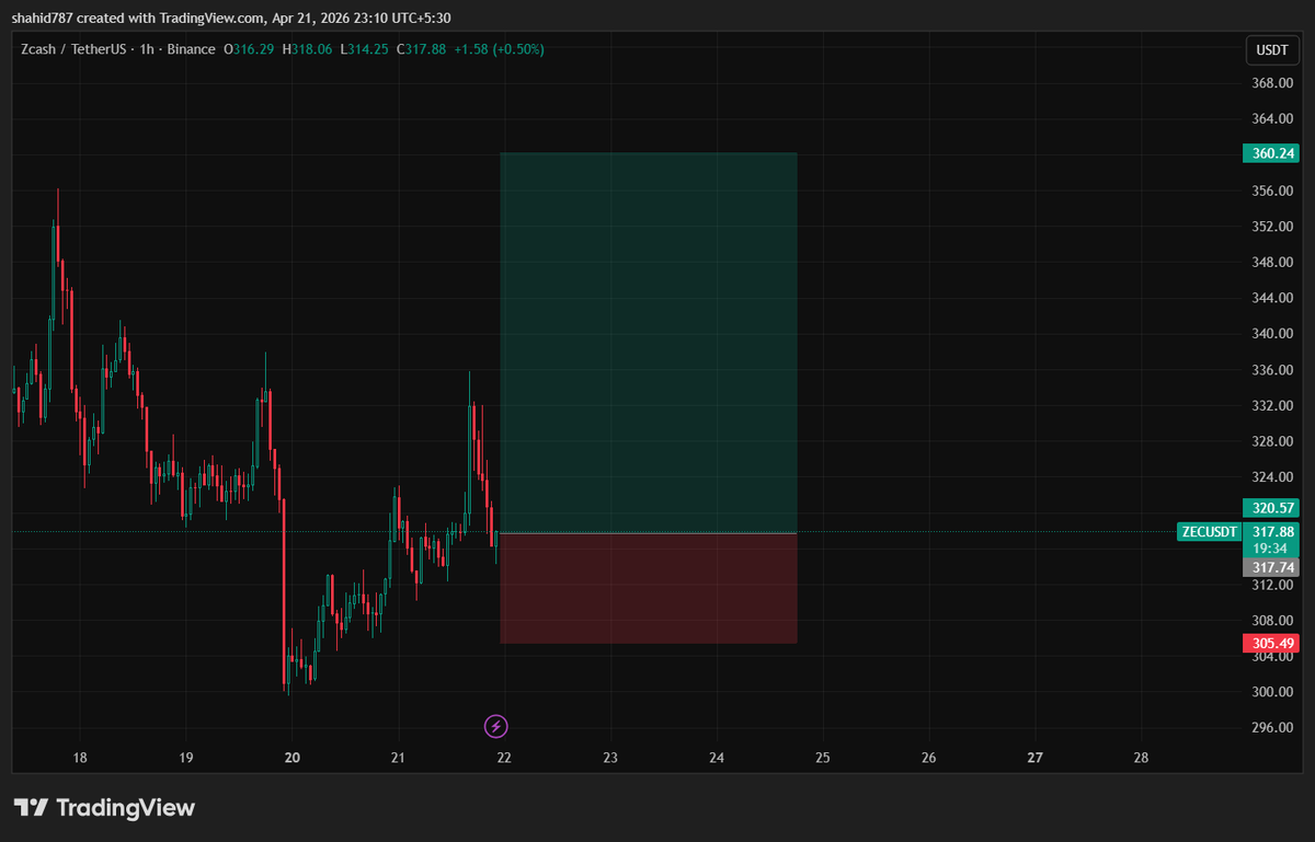$zec seems to have potential 
makin this trade at cmp !

#zcash #zec #btc