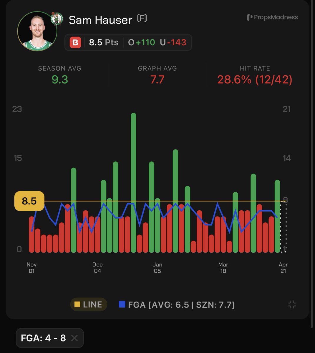 Gambler77Goated's tweet image. He Goes Cold Tonight 🥶

1u- Sam Hauser Under 8.5 Points
(-138 PB)

-Hauser just had 12 points but just 6 shots in the game with a few coming off fortunate offensive rebounds. Boston usually will not close with him if the game is close too. 

-With 8 or less attempts he’s under
