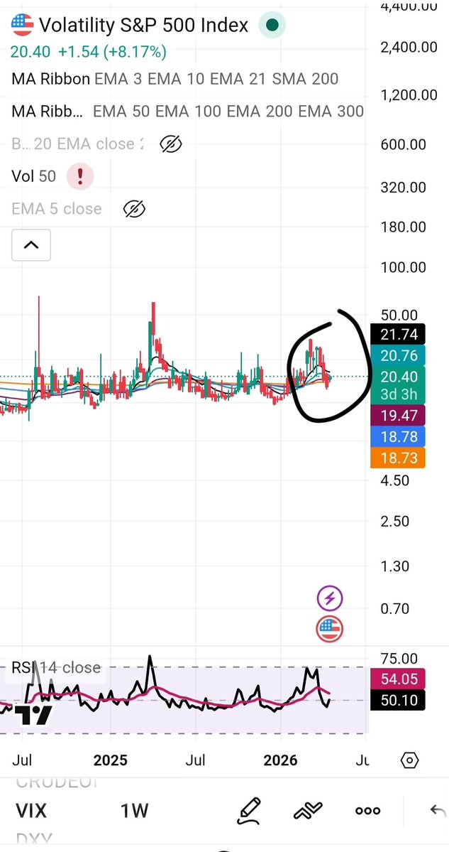 FIT_Agarwal's tweet image. VIX is taking Weekly Support 
So, Bulls of Stock Market be very very careful 🚨🚨🚨 

#nasdaq #djia $Meta #trump #waralert  #nifty #sensex #finance