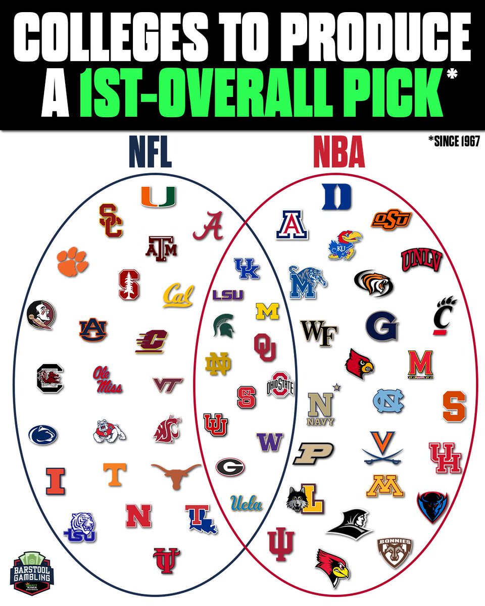 Like this if your school has produced a 1st overall pick