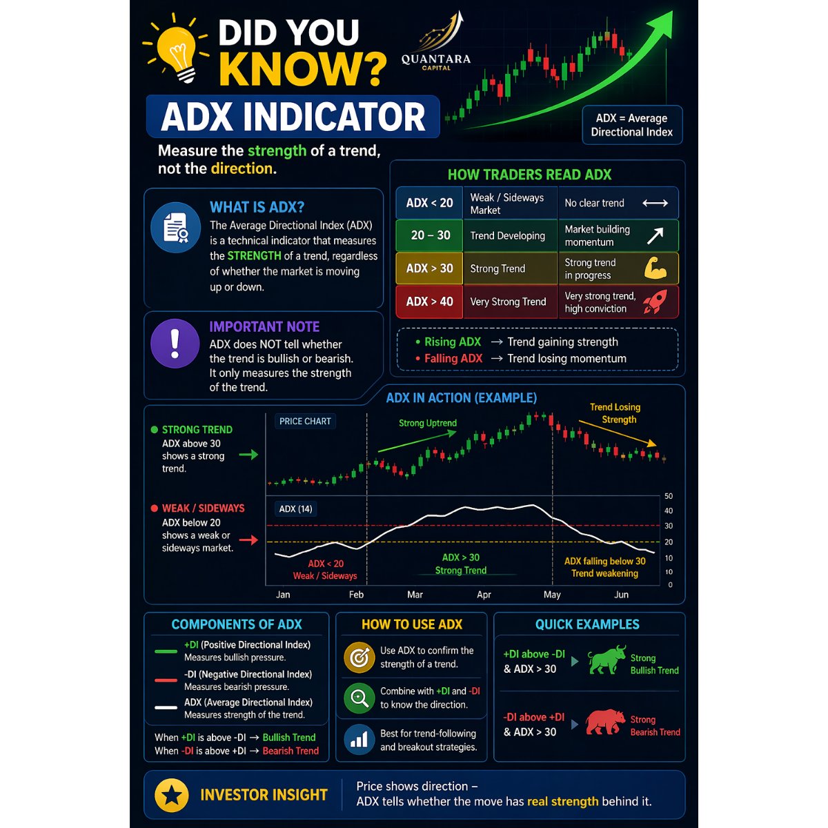 anmoljain0726's tweet image. 💡 Did You Know? – ADX Indicator
@anaadiprofessor
@AbhitDeshwal
#varunaggarwal #Quantaracapitaal #DYK #ADX #TechnicalAnalysis #Trading #TrendStrength #StockMarket #PriceAction #Finance #MarketInsights #InvestSmart