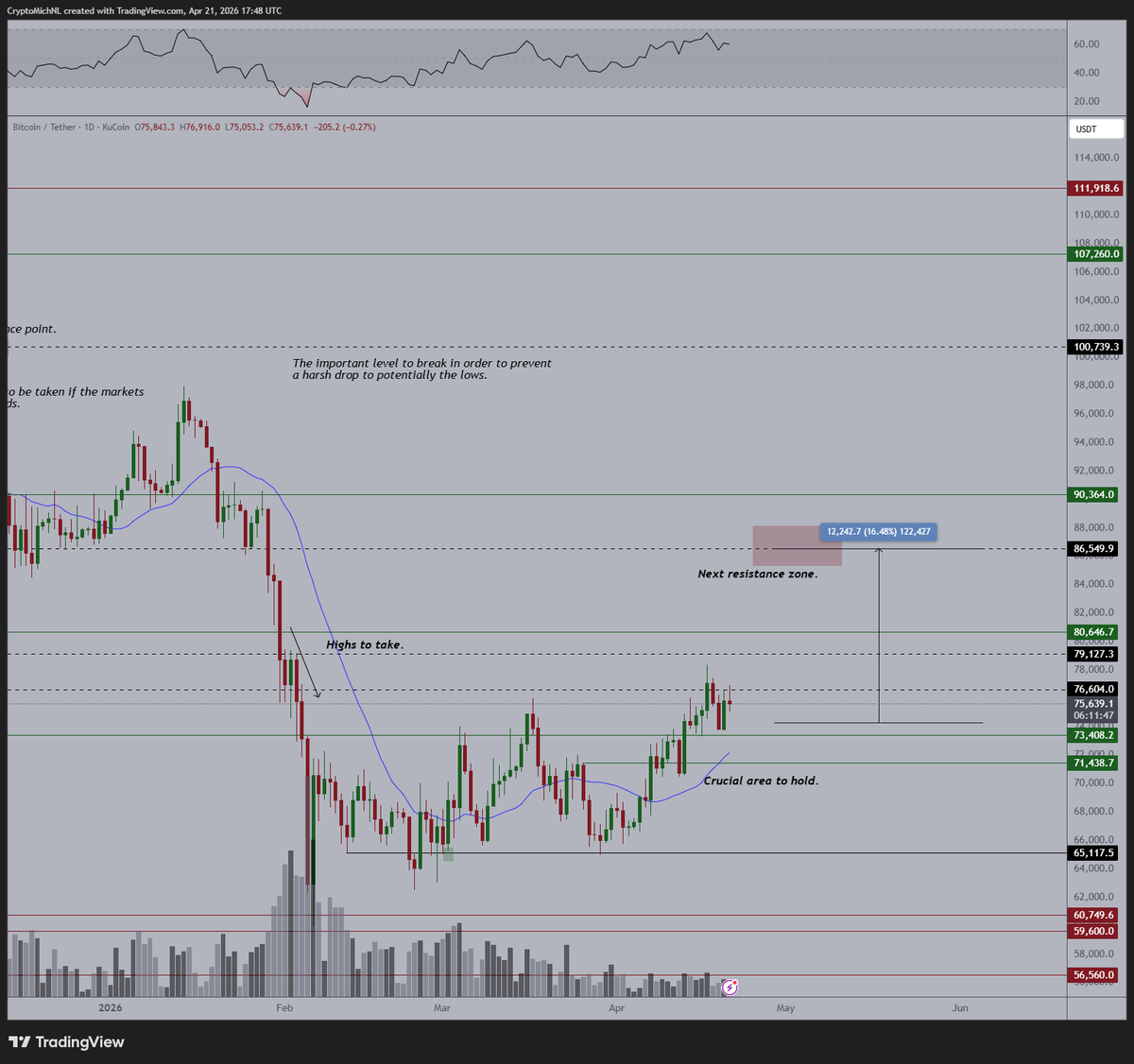 CryptoMichNL's tweet image. Despite this little correction on the markets today, there's not much that has changed on #Bitcoin.

The momentum is still there, the technical structure remains intact too.

The market isn't pricing the news-related mentions of Trump and Iran today with a lot of value as it's a