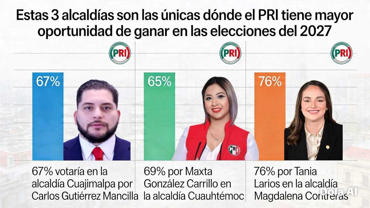 GrupoNMX's tweet photo. Asi la #EncuestaQuesiSeEncuesta 

El PRI Oficial México concentra su mayor votación en la CDMX en las siguientes #Alcaldias con los siguientes personajes políticos.

La coordinadora del congreso capitalino de los tricolor Tania Larios suma preferencias en una alcaldía que ya se ha pintado de rojo #MagdalenaContreras y se perfila para regresar a ser gobernada ahora por una mujer joven. 

Por otro lado una de las alcaldías más peladas  y polémicas en los últimos años es Alcaldía Cuauhtémoc  dónde Maxta González tiene un número considerable de apoyo para que sea la próxima alcaldesa de dicha demarcación. 

Por último está Cuajimalpa donde Carlos Gutiérrez Mancilla ha iniciado una carrera de mucho trabajo en campo y que ya lleva meses conquistando gente con trabajo y resolución de gestiones, Mancilla es el brazo fuerte del presidente nacional Alejandro Moreno Cárdenas un hombre que lleva los hilos del trabajo en el congreso federal y es ojos y oidos del campechano. 

Otras Alcaldias dónde el PRI tiene un número importante es Coyoacán y Milpa Alta.

#VideoViral
https://t.co/Z2nTlaA8jV

@MaxtaGlez 
@TaniaLariosMX 
@CarlosGMancilla