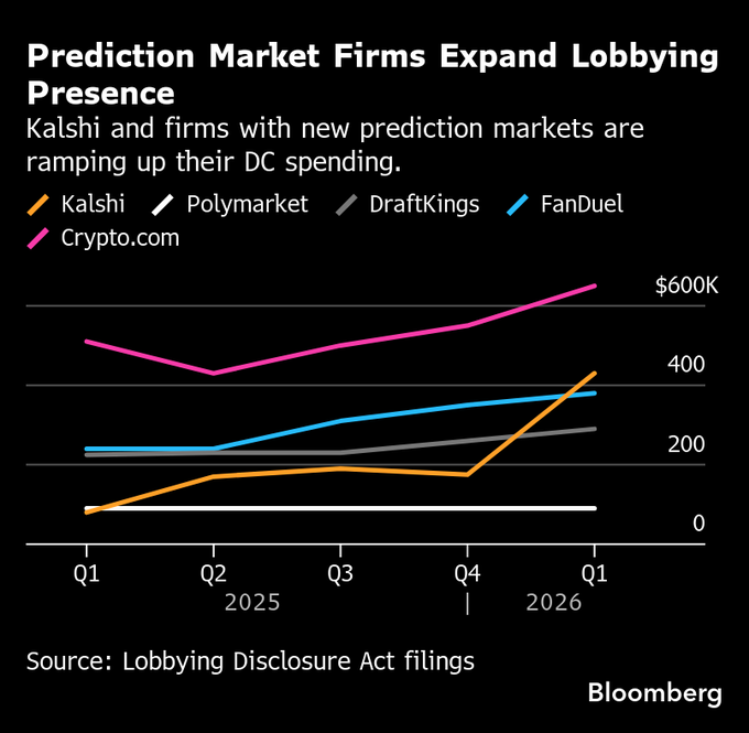CoinGapeMedia's tweet image. 📉 New York Sues Coinbase Over #Prediction Markets, $COIN Stock Falls 7%

The $COIN stock has fallen amid this development, in that it is the latest state crackdown on prediction markets over claims that they operate illegal #gambling.

Know more in comments 👇