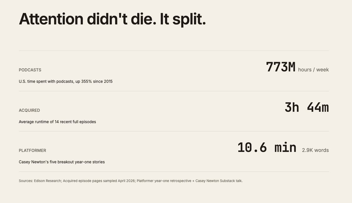 David_Swain's tweet photo. The narrative is that people have less attention; the truth might be that there’s simply less patience for low-signal media. 
 
“People don’t have attention spans” 
“No one actually listens to podcasts” 
"Long-form is dead” 
 
- Acquired's last 14 full episodes average 3h 44m
- Huberman’s last 40 guest episodes average 2h 38m
- Colossus broke onto the scene with features that average ~9.6k words
- Buffett's 2020–2024 annual letters averaged ~5.3k words
- Casey Newton’s five breakout Platformer stories from year one averaged 10.6 minutes and ~2.9K words
 
Attention is just splitting. 
 
Short-form drives discovery, zeitgeist, and culture.
Long-form still drives trust, conviction, and legacy.