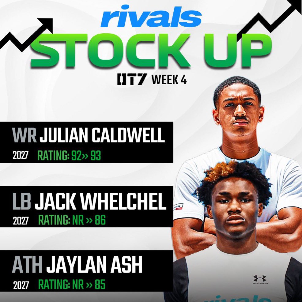 jack_whelchel's tweet photo. Great weekend at OT7 and excited to move up in the rankings// conference champions @raw7v7 

@TomLoy247 @Andrew_Ivins @BrandonHuffman @SWiltfong_ @On3 https://t.co/Pi0dmDeSP1