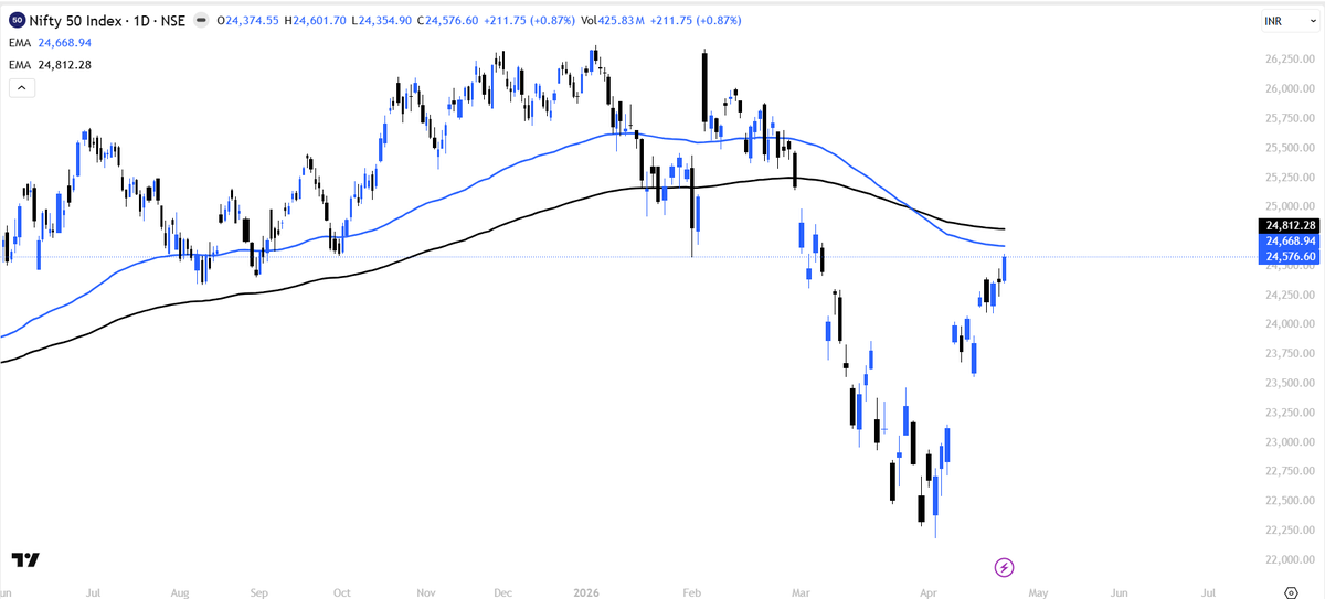 ydstartupreneur's tweet image. #nifty - 2 big EMA's approaching &amp;amp; FOMO already high among participants who missed this 1 way rally!!

Perfect combination to book trading longs &amp;amp; sit on sidelines until we give weekly closing abv 24850. 

Views Invited, will this 1 way rally continue or pullback expected??