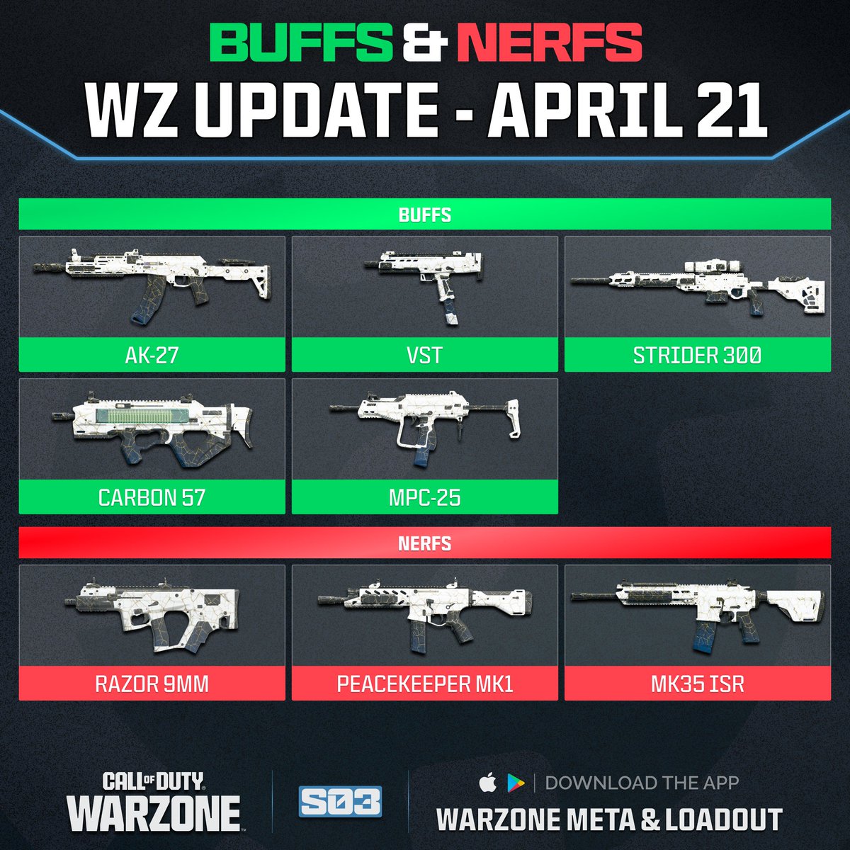 WZStatsGG's tweet image. ‼️🚨 BUFFS &amp;amp; NERFS IN WARZONE 🚨‼️

📝 A surprise weapon balancing update has gone live for #Warzone!