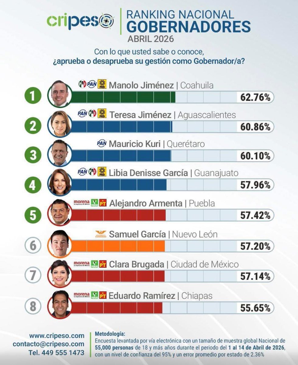 NoraMEscamilla's tweet photo. Los hechos hablan y colocan a cada quien donde corresponde 😎

Nuestro Gobernador @armentapuebla_  en el top 5 de gobernadores del país — y no es casualidad, es resultado de trabajo, coordinación y compromiso con la gente. Puebla está en buenas manos ❤️

#El12EnMovimiento #SiempreEnTerritorio