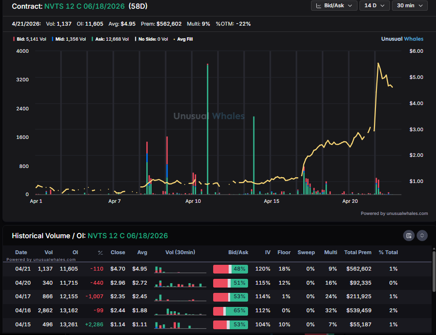 planert41's tweet image. Fking $NVTS

Total whiff not playing them

#signal