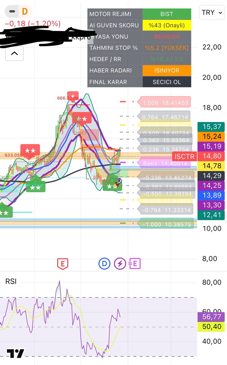 KaradagKuddusi's tweet image. #ISCTR nasıl indikatör ama :) ilerde ücretsiz olarak kullanıma açacağım yapmanız gereken tek şey destek (demo aşamasında ) çakma fenomenlere gruplara gerek yok kendi analizini yap .kendi kararını ver  her türlü piyasada çalışan indikatör den bahsediyorum. Grafik olsun yeter.🤑