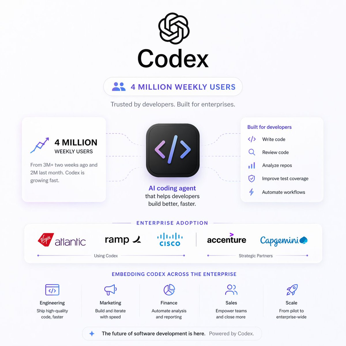 Codex infographic showing 4 million weekly users with enterprise adoption by Virgin Atlantic, Ramp, Cisco, and strategic partnerships with Accenture and Capgemini
