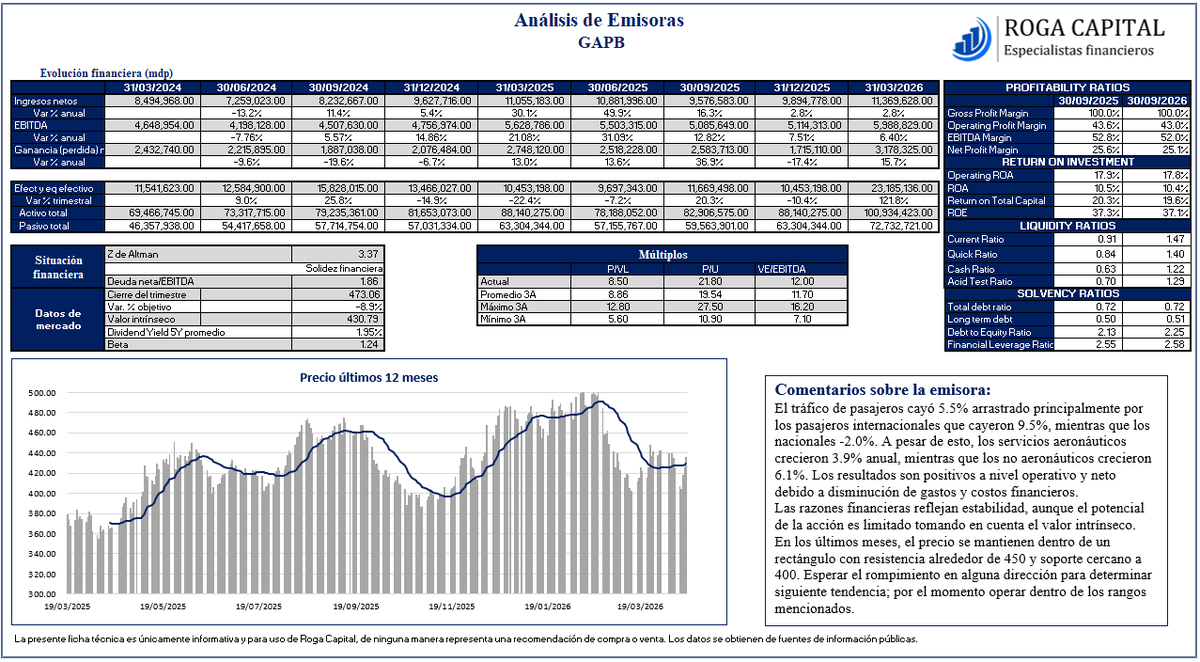 jacoboeleazar's tweet photo. $GAP con buen reporte trimestral, la acción puede beneficiarse por el mundial, aunque será efecto de una sola vez. https://t.co/OKKnyyB9E0