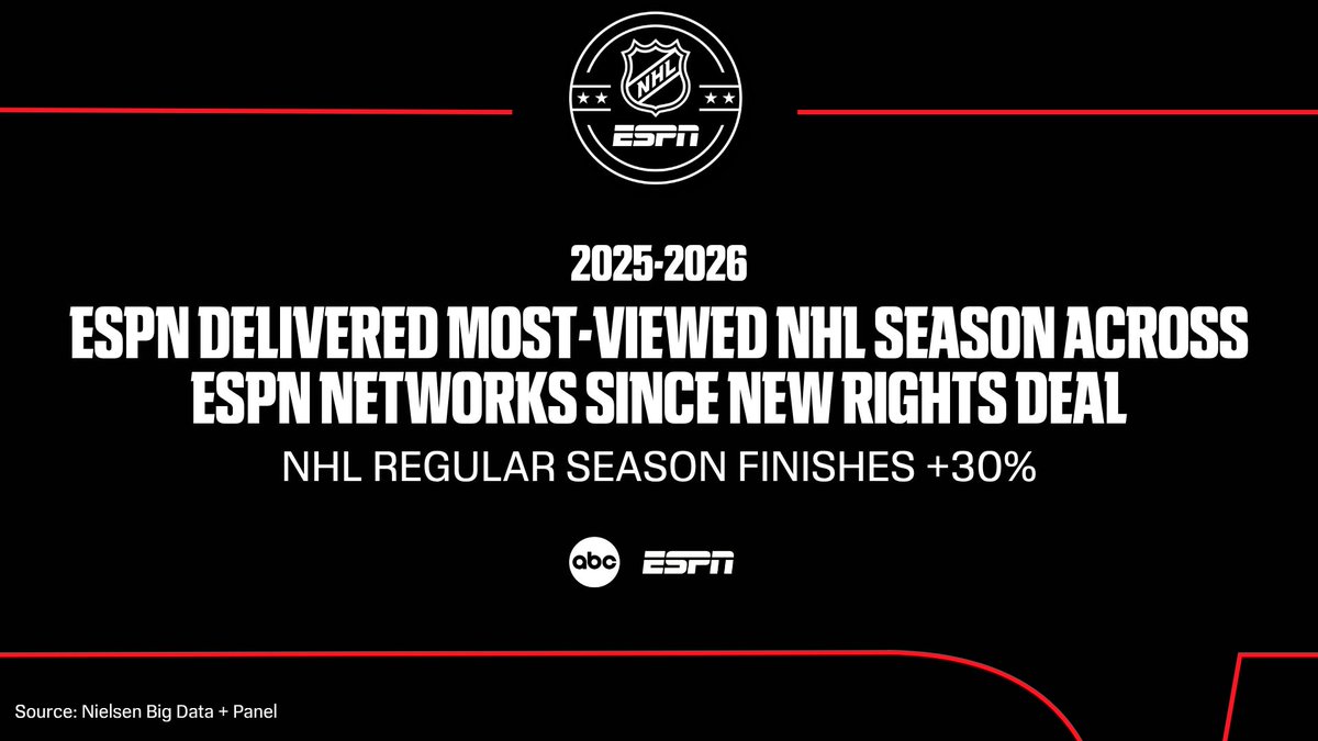 ESPNPR's tweet image. ESPN scored its most-viewed #NHL regular season across ESPN networks since new rights deal in '21-'22

🏒 760K avg. viewers, up 30% YoY on ABC &amp;amp; ESPN
🏒 9 of the top 10 most-watched games across all nets

More: bit.ly/4vHiMiP