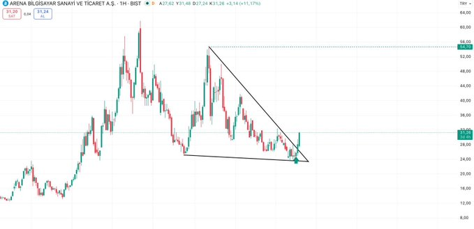 MbbsShahin's tweet image. #ARENA 

Hedefe adım adım tırmanıyor 

Bu hafta içerisinde Paylaşacağım 

4 Hisse de çok kritik ‼️

Kaçırmamak için 

bildirimleri açık tutun 🔔 x.com/MbbsShahin/sta…