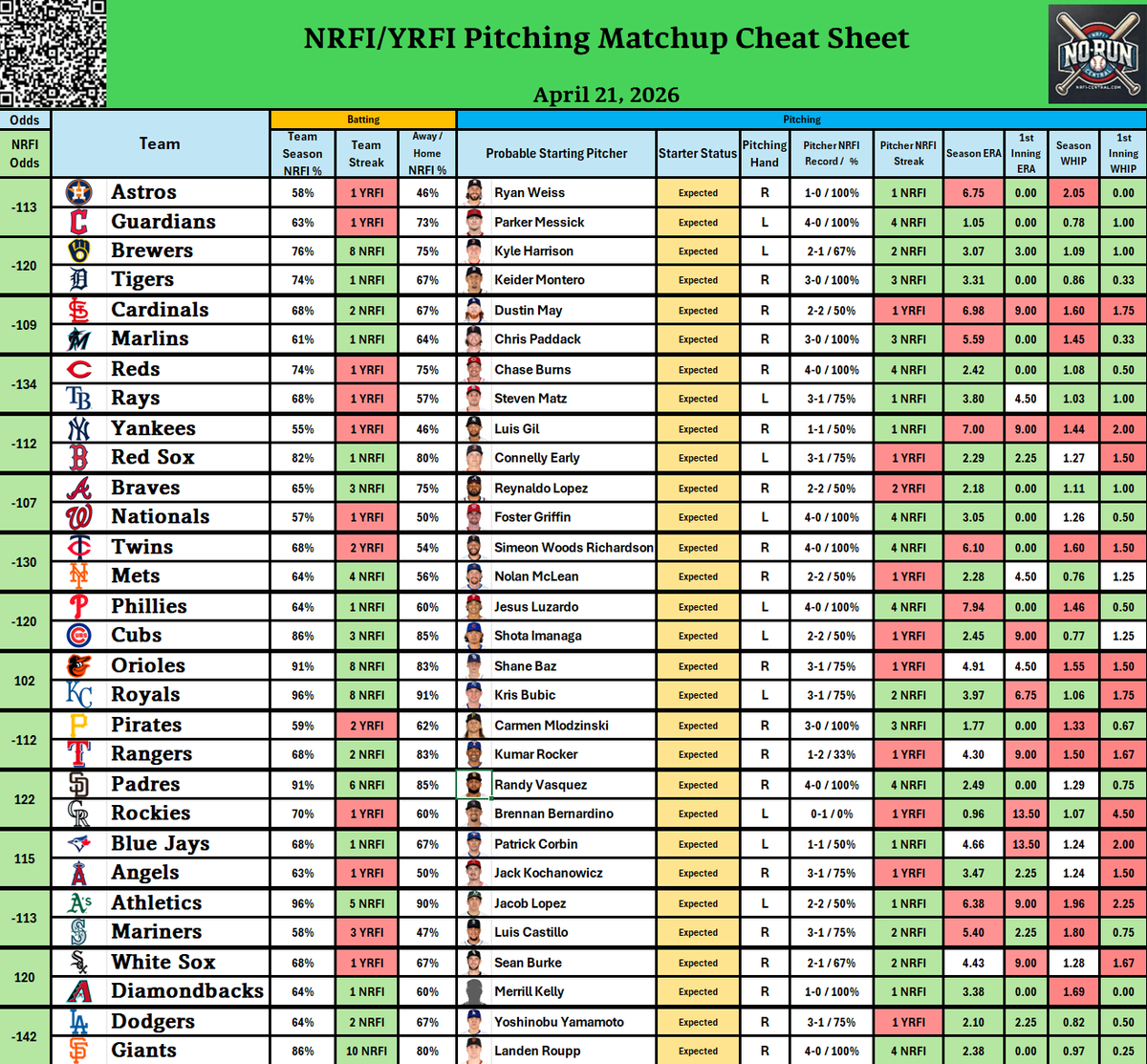 NRFI_Central's tweet photo. Current NRFI/YRFI Pitching Matchup Cheatsheet for todays slate of games (4/21)
#nrfi #yrfi #mlb #baseball #cheatsheets https://t.co/OdnuYfpOVR