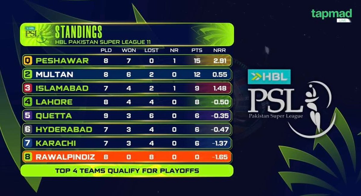 karimbuxb20's tweet image. PSL 2026 POINTS TABLE.🏆

- Peshawar Zalmi &amp;amp; Multan Sultans confirmed their spot for playoffs. 🙌🏻

#NewEra #HBLPSL11
