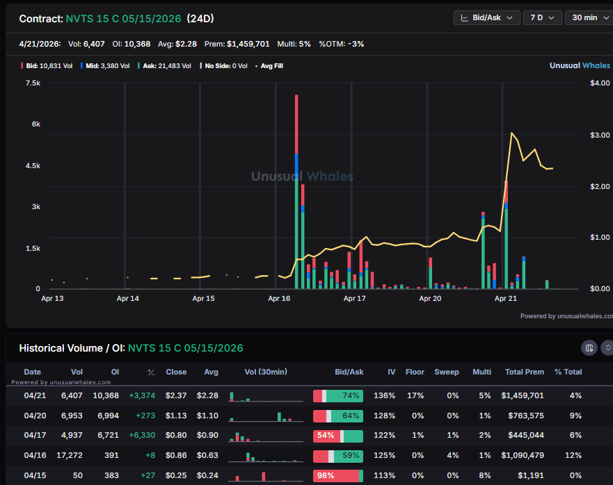 planert41's tweet image. Fking $NVTS

Total whiff not playing them

#signal