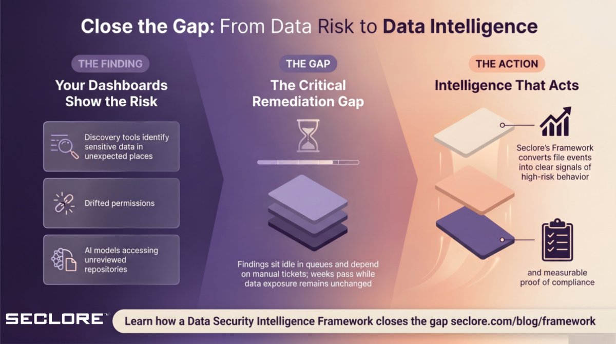 secloretech's tweet photo. Every security team has dashboards full of findings. The risk is mapped. But remediation sits in a queue. Weeks pass. Exposure doesn't change.

That gap is where trust erodes.

See how to close it: https://t.co/mYNhrQ7UAd

#DataSecurityIntelligence #DSPM https://t.co/9Dd6UysOEM