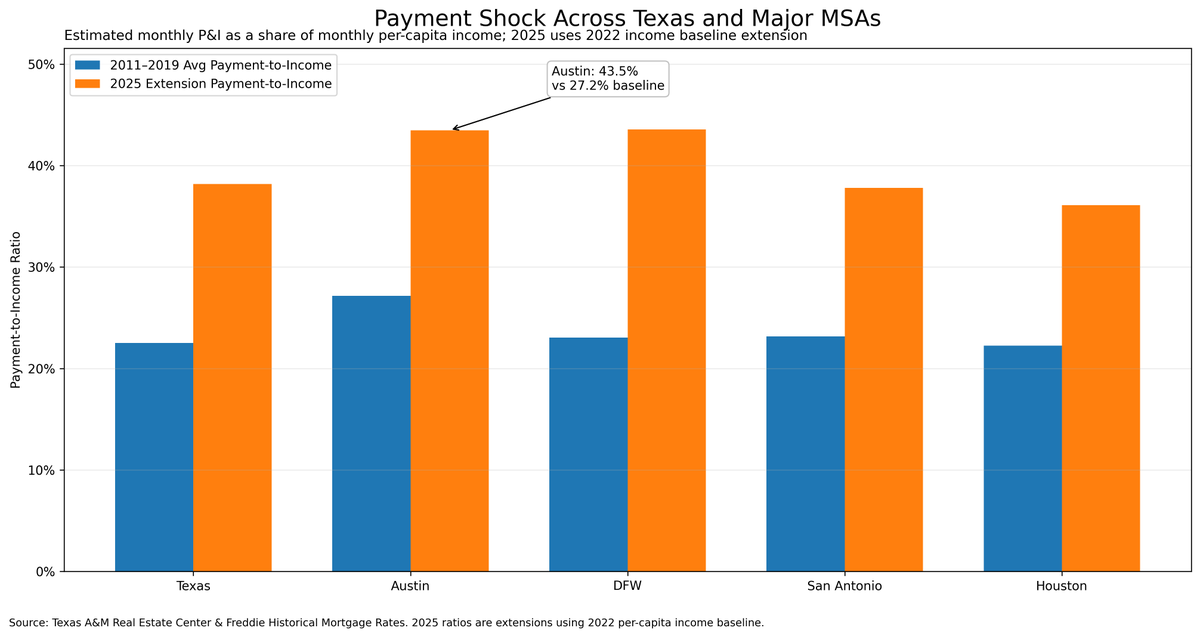 HousingRpt's tweet photo. Austin used to be the clear Texas affordability outlier.

Now the stress has spread.

Using the 2011–2019 period as the pre-pandemic baseline, Austin’s estimated payment-to-income ratio averaged about 27%.

By the 2025 extension, that number is roughly 44%.

That is a major reset.

But Austin is no longer alone.

DFW is now essentially at the same payment stress level, also near 44%. Texas overall has moved from roughly 23% to 38%.

So the story is not just that Austin became expensive.

The story is that the cost of ownership across Texas has reset higher.

Austin still screens expensive, but the gap between Austin and the other major MSAs has narrowed because payment stress has moved statewide.

Bottom line:
Austin corrected more in price, but affordability stress is no longer just an Austin problem.
It is now a Texas problem.

Prices corrected in some markets. Payments did not.