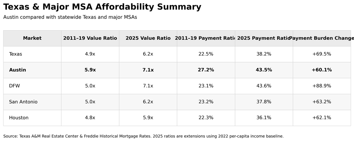 HousingRpt's tweet photo. Austin used to be the clear Texas affordability outlier.

Now the stress has spread.

Using the 2011–2019 period as the pre-pandemic baseline, Austin’s estimated payment-to-income ratio averaged about 27%.

By the 2025 extension, that number is roughly 44%.

That is a major reset.

But Austin is no longer alone.

DFW is now essentially at the same payment stress level, also near 44%. Texas overall has moved from roughly 23% to 38%.

So the story is not just that Austin became expensive.

The story is that the cost of ownership across Texas has reset higher.

Austin still screens expensive, but the gap between Austin and the other major MSAs has narrowed because payment stress has moved statewide.

Bottom line:
Austin corrected more in price, but affordability stress is no longer just an Austin problem.
It is now a Texas problem.

Prices corrected in some markets. Payments did not.