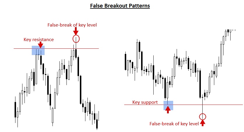 miss_bullish's tweet photo. The market just stopped you out.
Then reversed exactly where you bought.
That's not bad luck.
That's a fakeout and it's by design.
Here's what actually happened 👇
#fakeout #learnkarocryptokaro https://t.co/Pi6uAzmbWD
