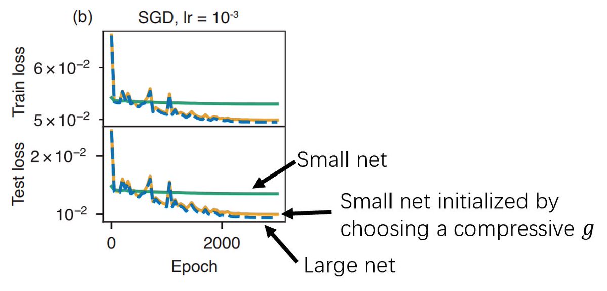 LiuZiyin10's tweet photo. Excited to share our theory on the universal compressibility of neural nets (led by @HYWangphy)! This leads to a new dynamical lottery ticket hypothesis and implications for improving neural scaling laws. https://t.co/jpBwIyitlb 

Check out our ICLR poster! https://t.co/pPL6Rkcw9w