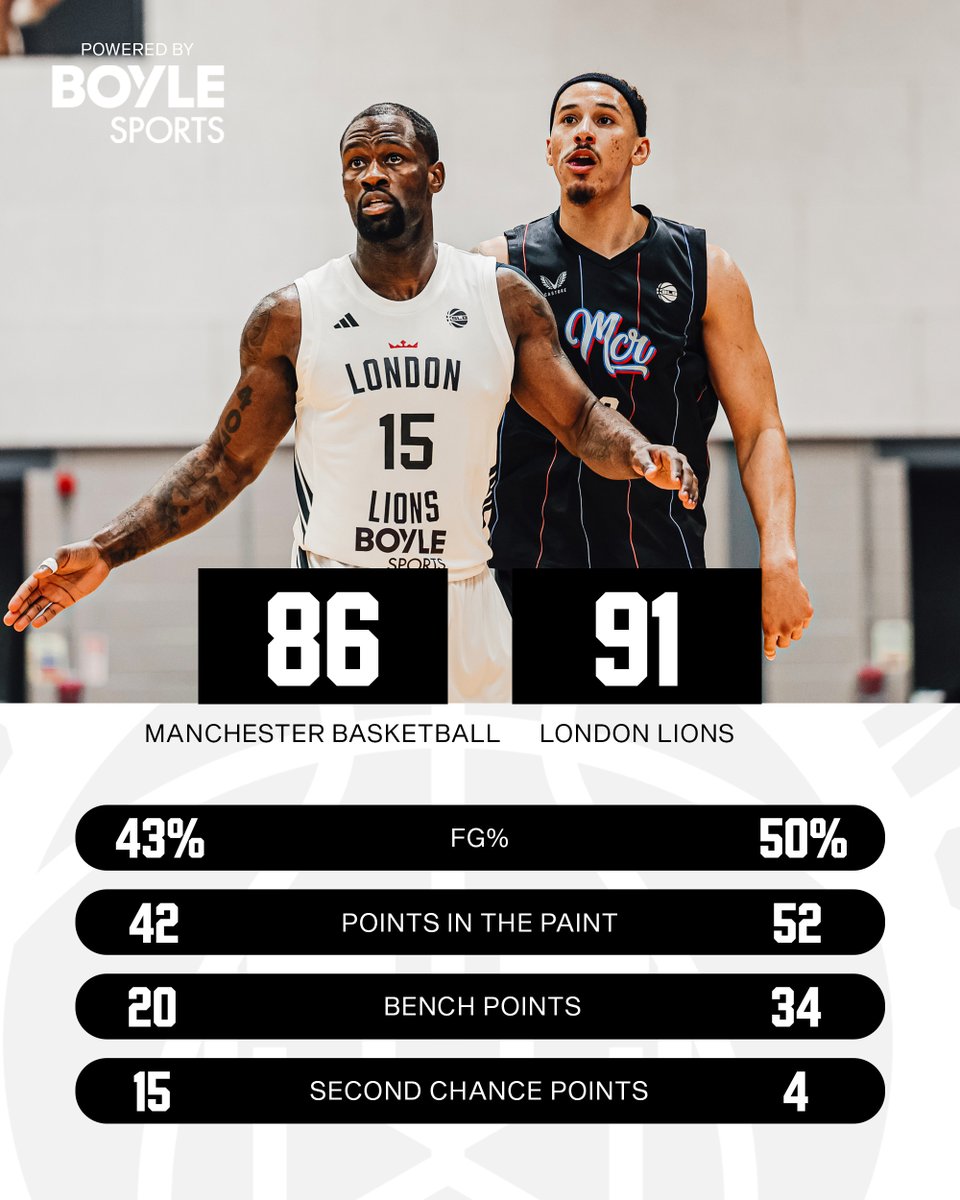 LondonLions's tweet image. Sunday's stat breakdown from our road dub against Manchester! 📊👀

Powered by Boyle Sports 🔥🦁

#WeAreLondon  #LondonLions