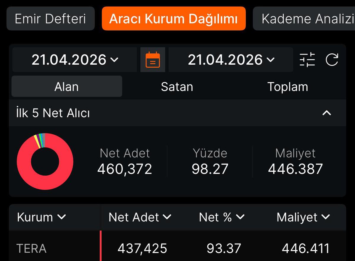 Tera bu hissede takasın %94’lük dilimini kendi portföyüne çekti, artık defter değeri ve grafik önemli değil bu hisseyi #dstkf benzetebilirsiniz kısada hedefleri 8x bu hissede projelendirildi takasta mal kurumuş bireysele az lot kaldı kimse kaçırmasın trenin arkasından izlersiniz