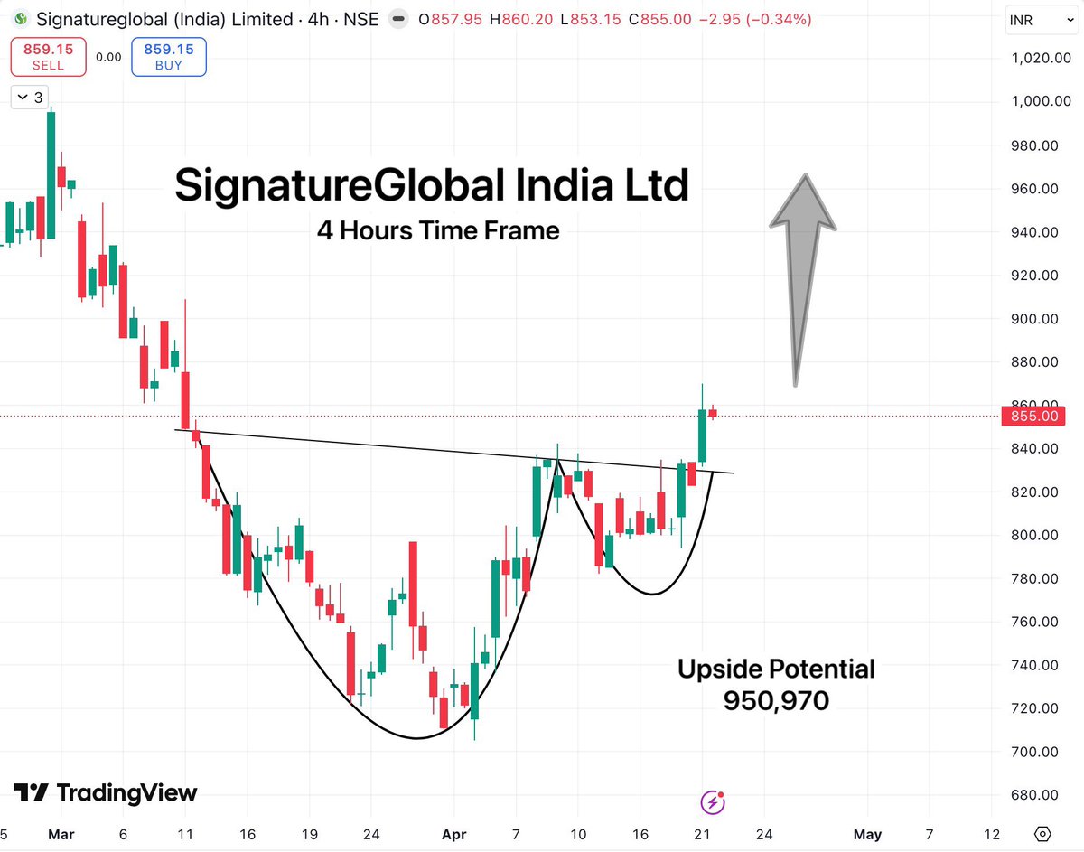 TradeTeam_'s tweet image. Today I set a Cup &amp;amp; Handle (hourly) criteria in my screener, Here are the stocks it picked

3. SignatureGlobal India Ltd
Cmp 855 / Upside 950,970

Keep it in the watchlist for whole week

#StockMarketIndia #BreakoutStock #StocksToWatch #StocksToBuy #SwingTrading #investing