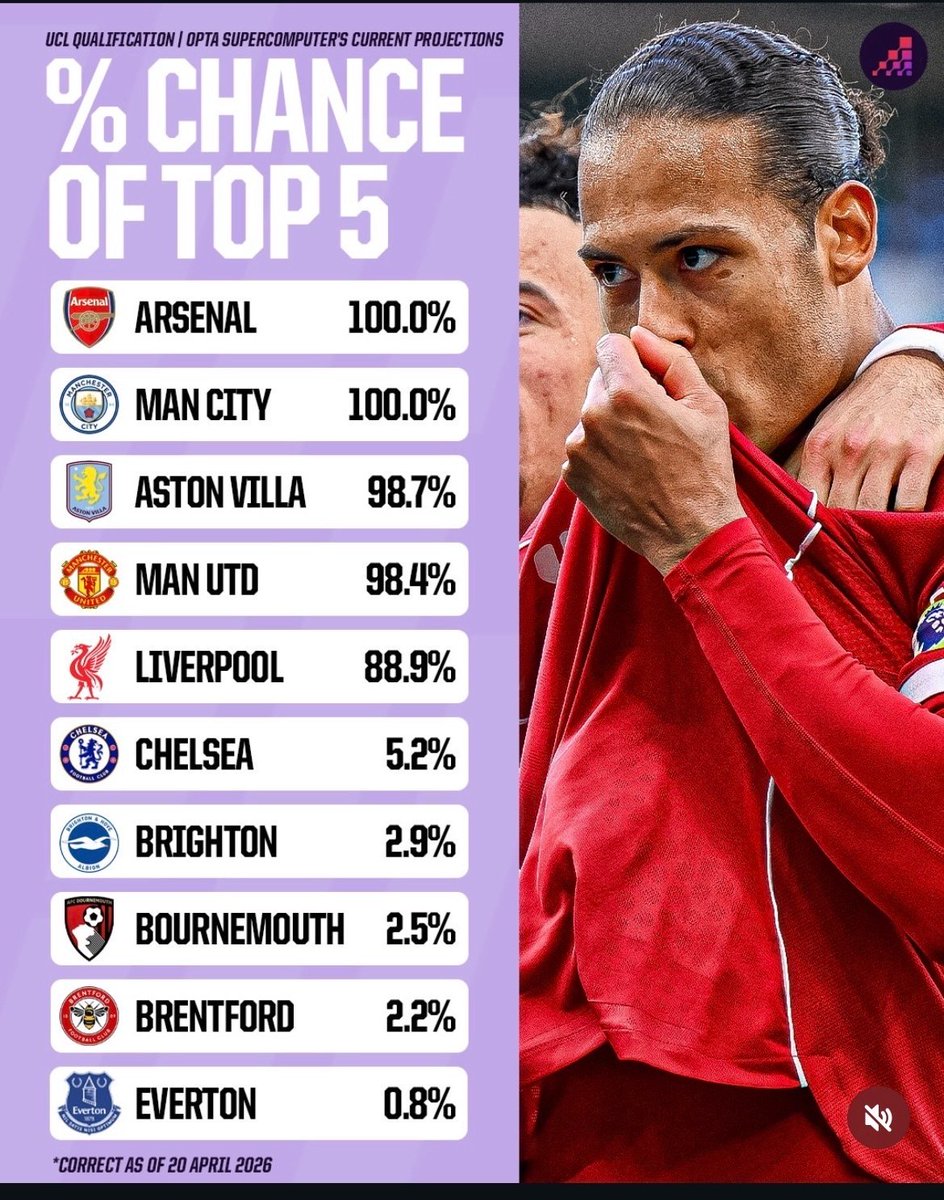 pasionreddevil's tweet photo. Ayer lo decíamos en directo, el Manchester United ahora sí tiene asegurado su lugar en la siguiente Champions en un 98%, hace falta todavía ganar un partido para asegurarla, se dice que el objetivo ahora es mantener el 3er. puesto.
Directo: https://t.co/IF4QEBgR9r
#MUFC https://t.co/KDwCB8pROx
