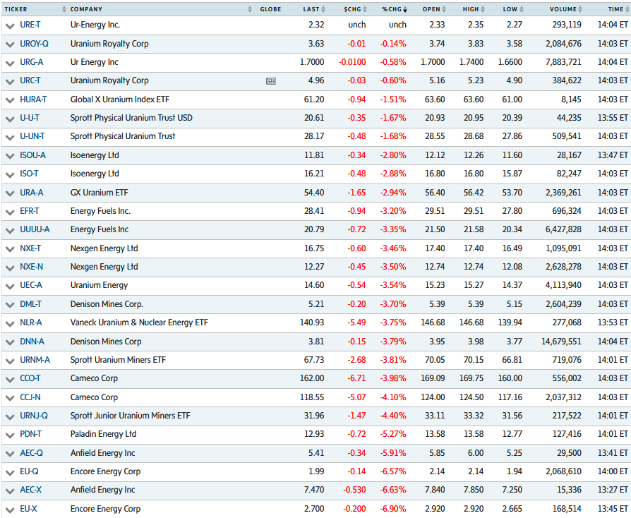 quakes99's tweet image. Traders have gone 'risk off' today🦺😱 unloading #energy &amp;amp; #mining #stocks⛏️⤵️🗑️ in a rush to build cash positions💵 heading to #Iran war ceasefire expiration tomorrow⌛️🪖 offering U top quality #Uranium names at fire sale prices🔥🛒😯 decoupled from best ever fundamentals.↕️🐂🙈