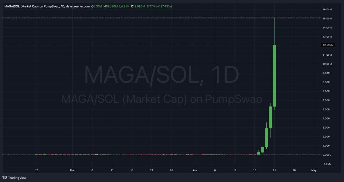 PumpamentalsOG's tweet photo. This is what happens when a organic Meme with no Paid KOLs nd diamond holders like @CryptoGodJohn nd @Overdose_AI nd many more of my frens push aggressively!

Meta is cooked nd if Trump do release the files as expected this can easily send to Millions & even Billion(s) without any problem🔥📈