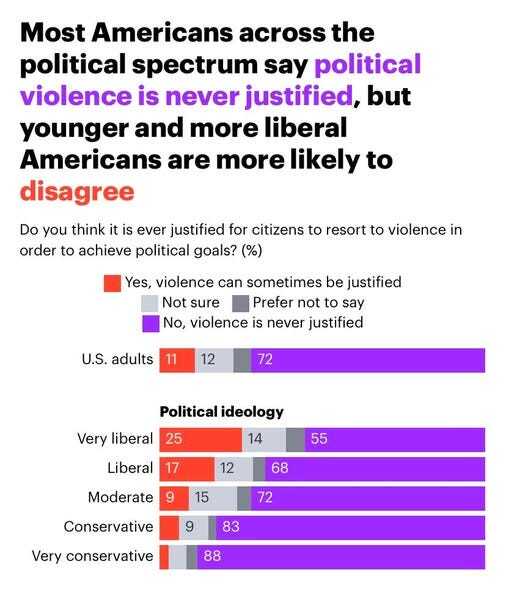 CptPeeWee's tweet image. No Virginia, More Guns DOES NOT Equal More Violence - #2A 
Link in Profile

But more lefties does equal more political violence

(Christopher Cook, The Freedom Scale) - #1 More guns does not mean more crime

Whoever made this chart wisely chose a sampling from every continent o…