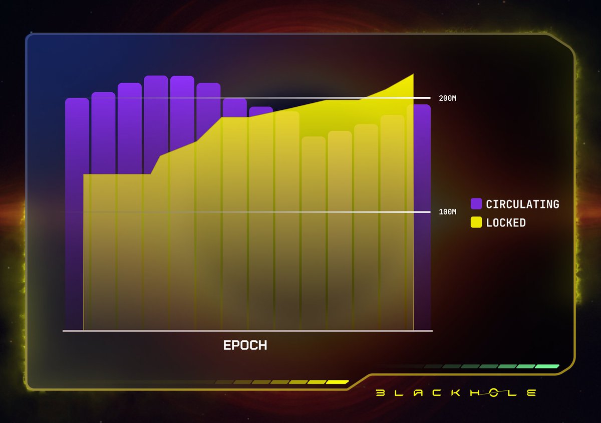 100M+ $BLACK has been burned across the last 8 epochs keeping the total circulating supply below 200M tokens