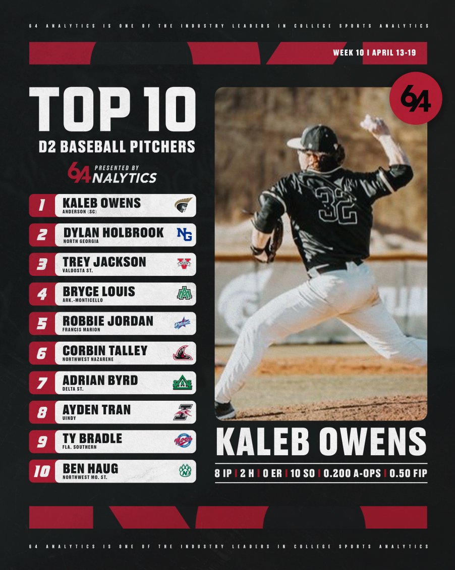 64Analytics's tweet photo. 🚨D2 Top Pitchers - Week 10🚨 https://t.co/Hdxg4vJB2r