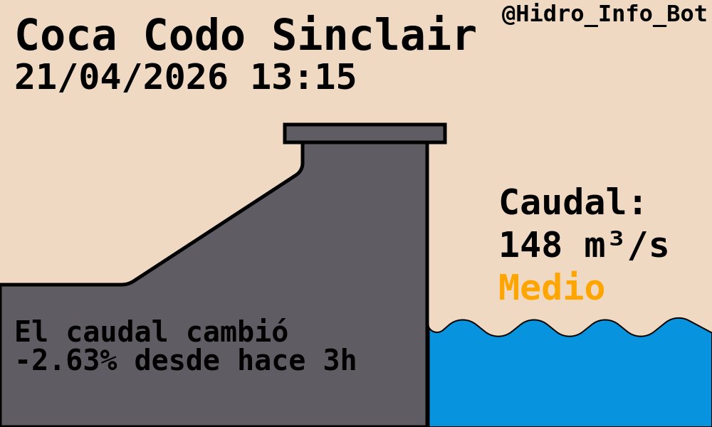 Hidro_Info_Bot's tweet image. Hidroeléctrica Coca Codo Sinclair
#CocaCodoSinclair #CCS

🌊Caudal: 148.00 m³/s
-2.63% desde hace 3h