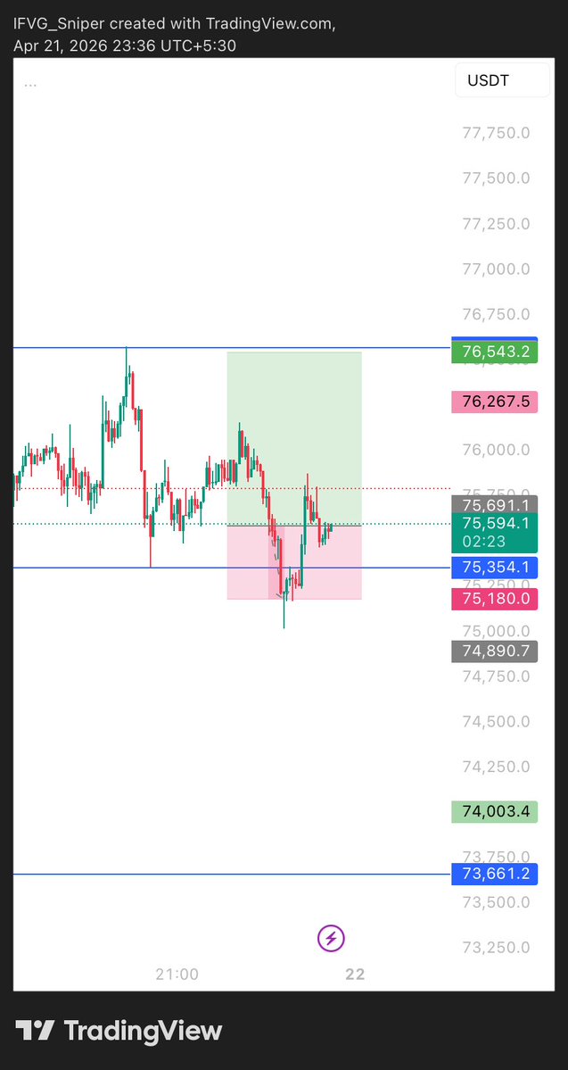 IFVGSniperns's tweet image. bitcoin:native long at cmp
Tp- 76000-76543
sl-75180

#BTCUSDT #Crypto #BTC