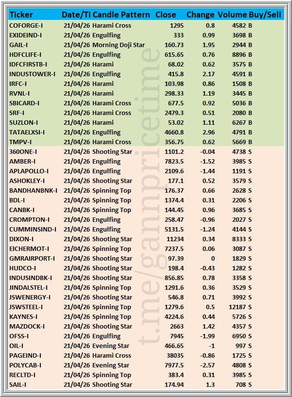 MyChartsin's tweet image. Stock Futures Alert: Spotting Key Bullish &amp;amp; Bearish Candlestick Patterns 
21 April 2026

#StockMarketIndia #StockToWatch #StockWatch #Candlesticks #Index