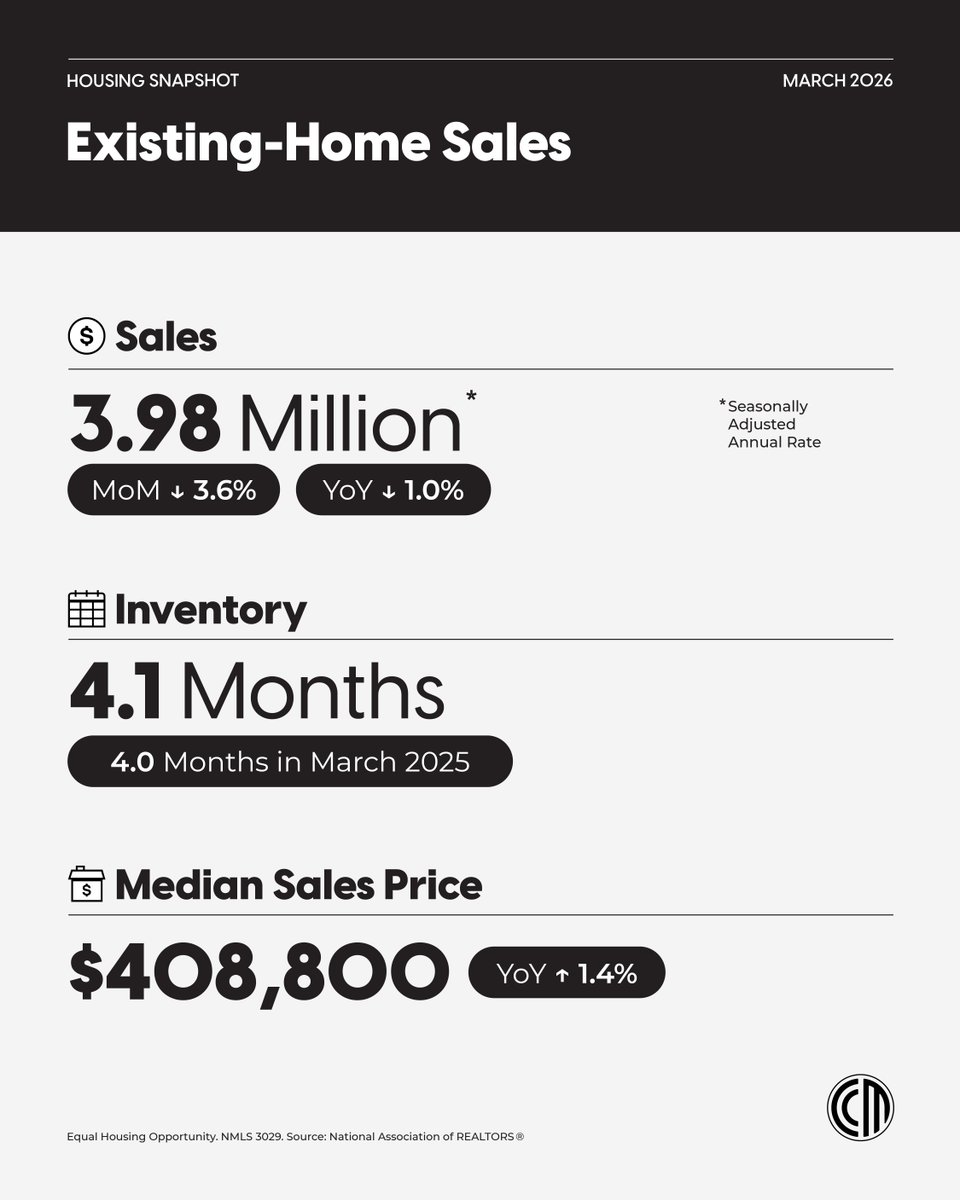 Chris_MLO's tweet photo. A 3.6% dip in March doesn’t tell the whole story about existing-home sales. This kind of market rewards industry professionals who come prepared for their clients with the right strategy. Let's make that happen for you! https://t.co/XloTt4hOdC